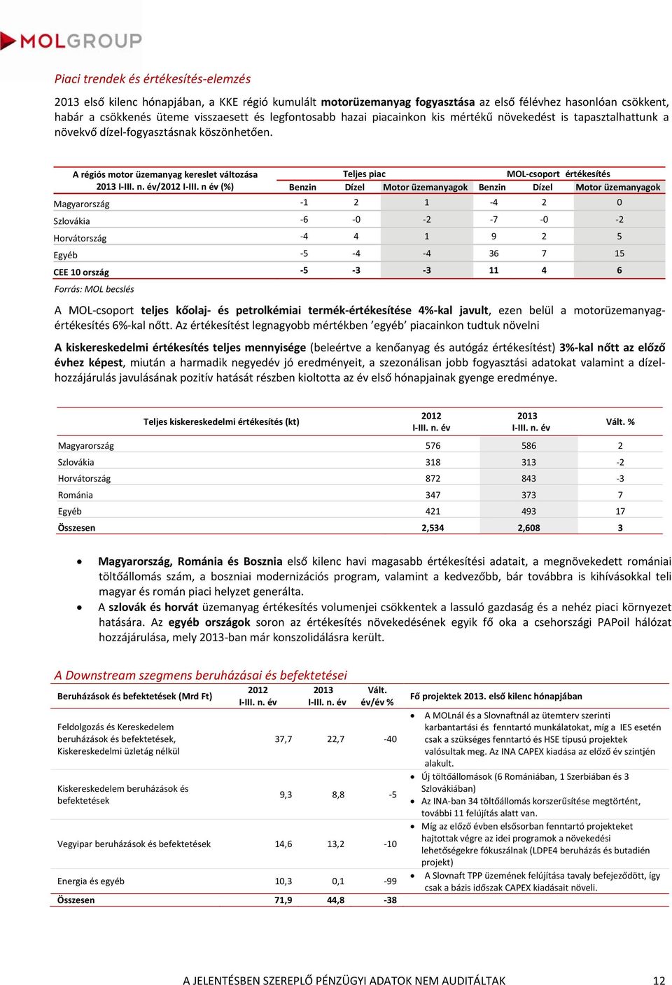 A régiós motor üzemanyag kereslet változása Teljes piac MOL csoport értékesítés 2013 I /2012 I III.