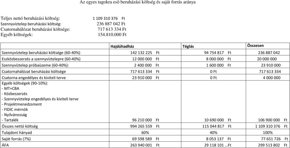 000 Ft Hajdúhadház Téglás Összesen Szennyvíztelep beruházási költsége (60-40%) 142 132 225 Ft 94 754 817 Ft 236 887 042 Eszközbeszerzés a szennyvíztelepre (60-40%) 12 000 000 Ft 8 000 000 Ft 20 000