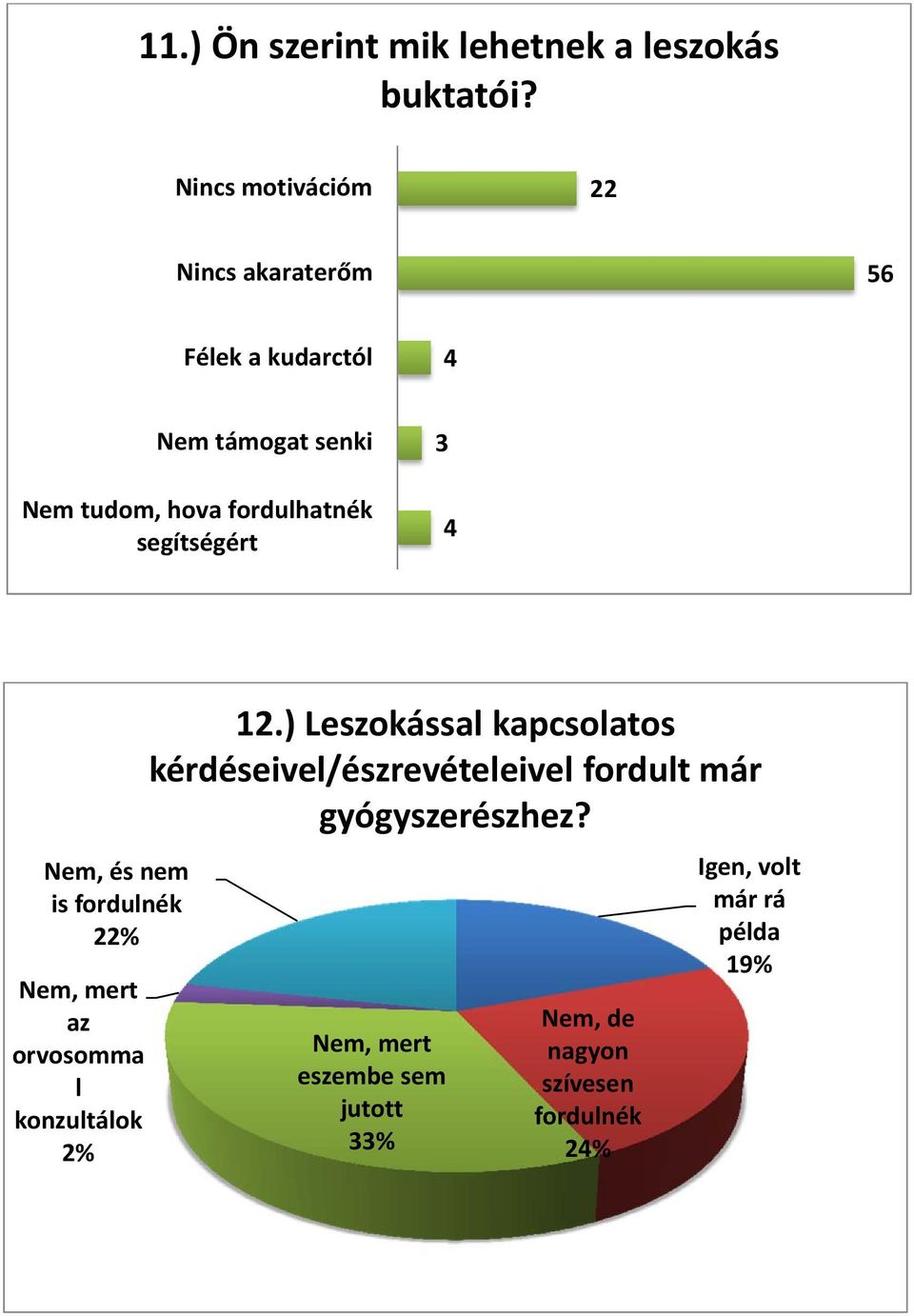 segítségért 3 4 Nem, és nem is fordulnék 22% Nem, mert az orvosomma l konzultálok 2% 12.