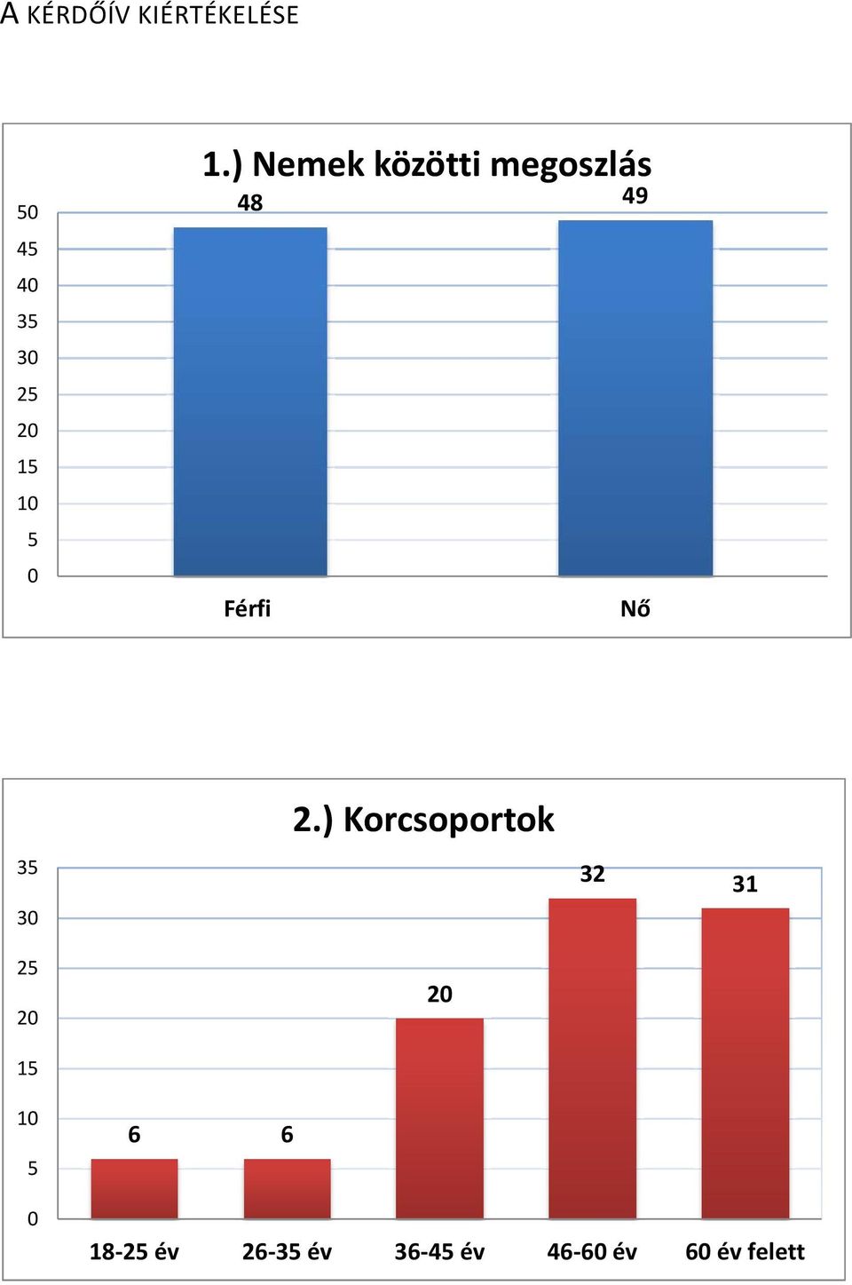 ) Nemek közötti megoszlás 48 49 Férfi Nő 35 30 25