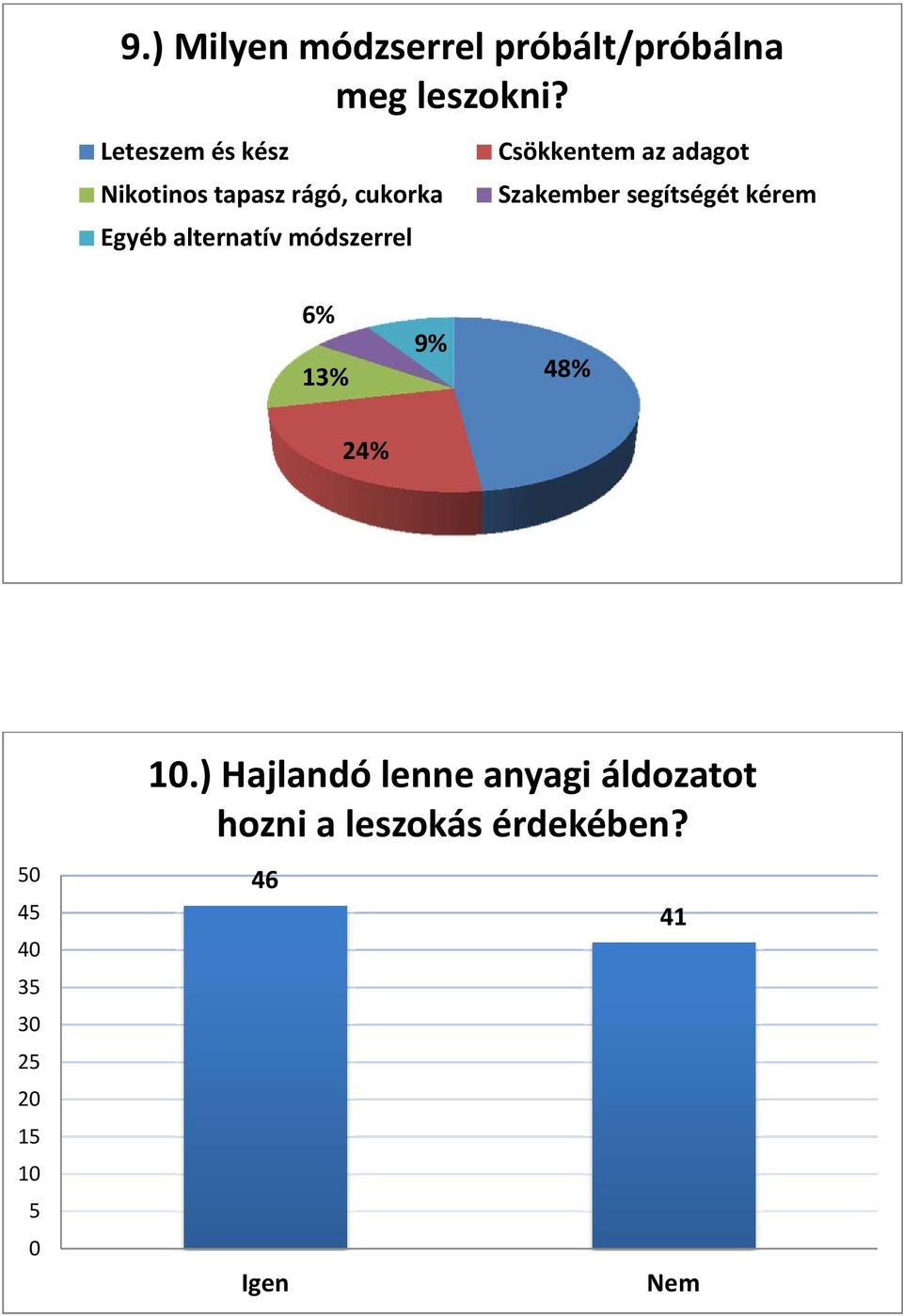 Csökkentem az adagot Szakember segítségét kérem 6% 13% 9% 48% 24% 50 45 40