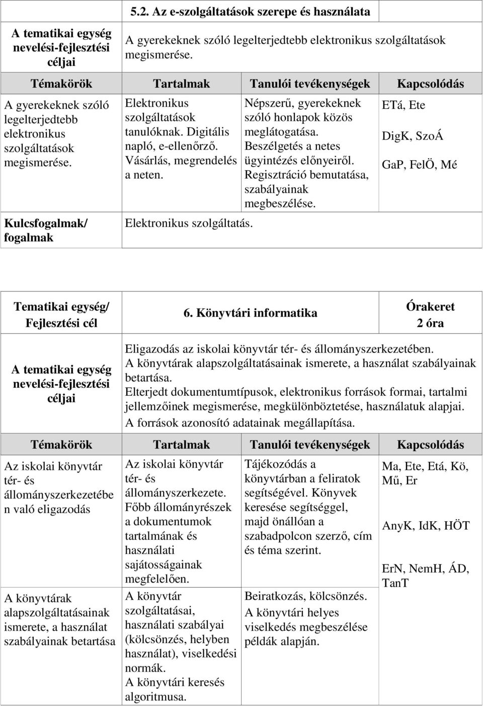 Beszélgetés a netes ügyintézés előnyeiről. Regisztráció bemutatása, szabályainak megbeszélése. ETá, Ete DigK, SzoÁ GaP, FelÖ, Mé Tematikai egység/ Fejlesztési cél 6.