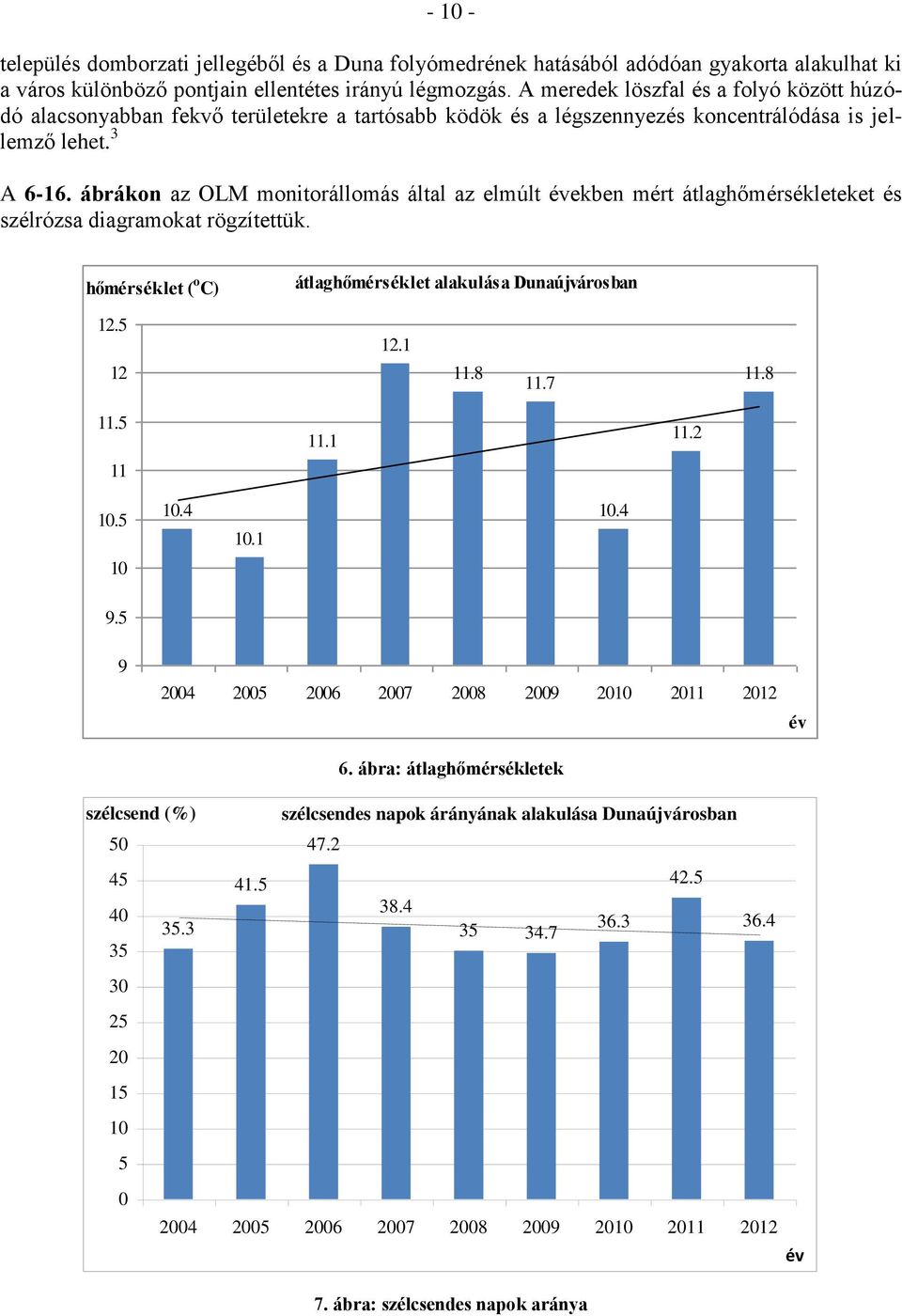 ábrákon az OLM monitorállomás által az elmúlt években mért átlaghőmérsékleteket és szélrózsa diagramokat rögzítettük. hőmérséklet ( o C) átlaghőmérséklet alakulása Dunaújvárosban 12.5 12 12.1 11.8 11.