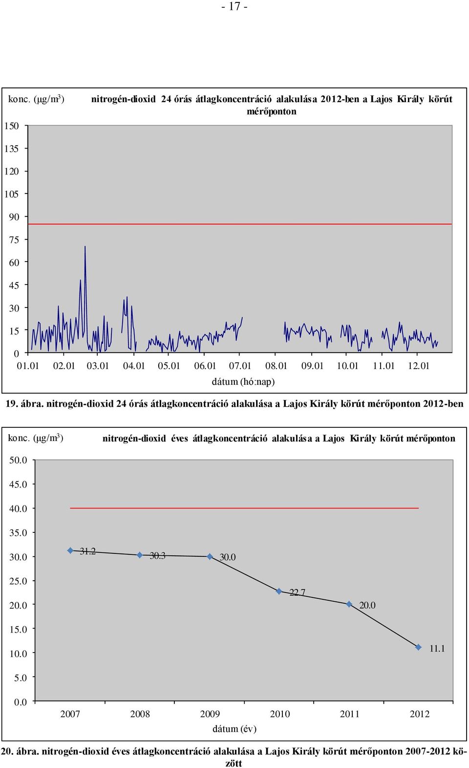 nitrogén-dioxid 24 órás átlagkoncentráció alakulása a Lajos Király körút mérőponton 2012-ben konc.