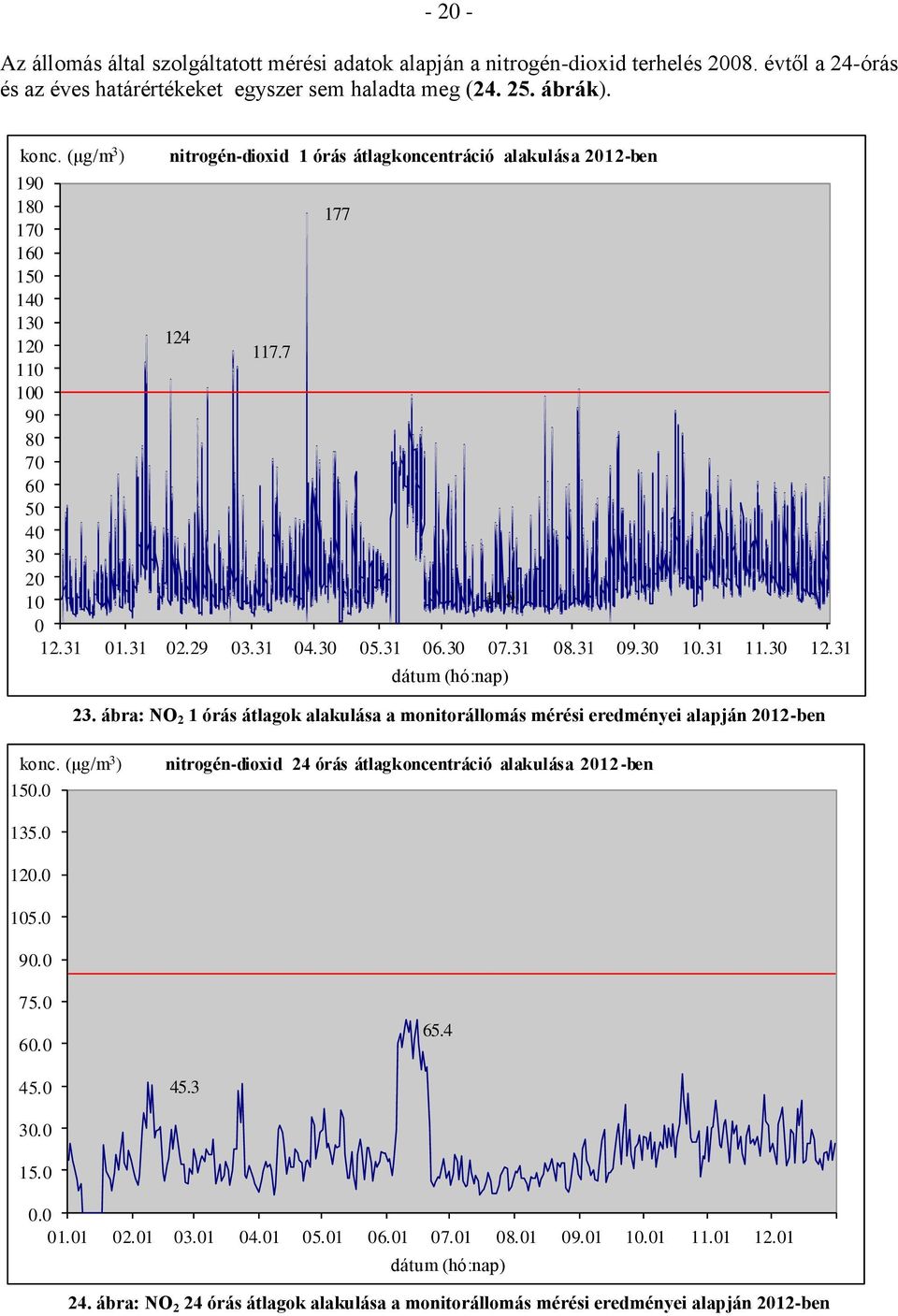 30 07.31 08.31 09.30 10.31 11.30 12.31 dátum (hó:nap) 23. ábra: NO 2 1 órás átlagok alakulása a monitorállomás mérési eredményei alapján 2012-ben konc. (μg/m 3 ) 150.