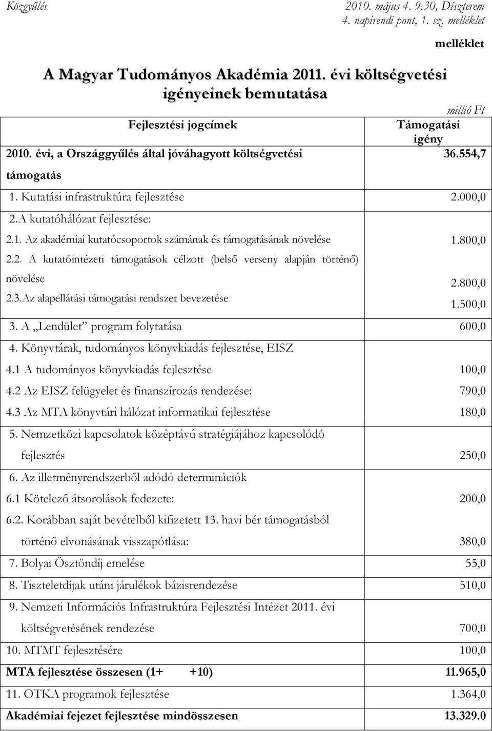 2. A kutatóintézeti támogatások célzott (belsı verseny alapján történı) növelése 2.3.Az alapellátási támogatási rendszer bevezetése 1.800,0 2.800,0 1.500,0 3. A Lendület program folytatása 600,0 4.