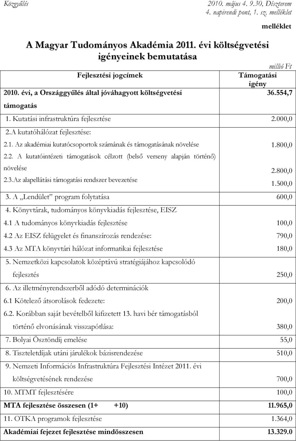 2. A kutatóintézeti támogatások célzott (belsı verseny alapján történı) növelése 2.3.Az alapellátási támogatási rendszer bevezetése 1.800,0 2.800,0 1.500,0 3. A Lendület program folytatása 600,0 4.