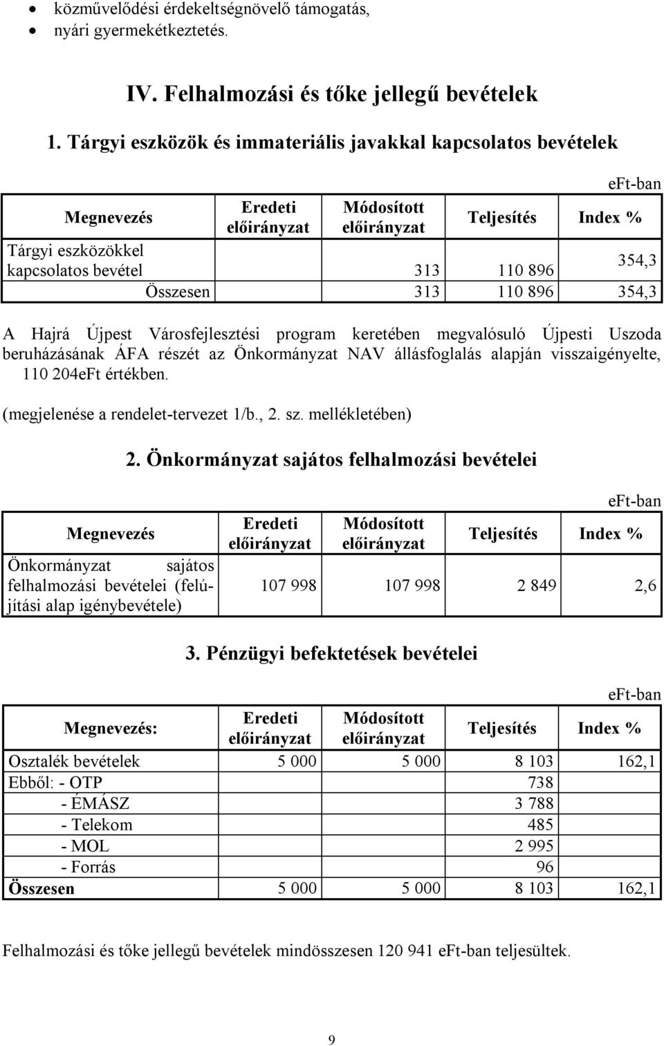 Városfejlesztési program keretében megvalósuló Újpesti Uszoda beruházásának ÁFA részét az Önkormányzat NAV állásfoglalás alapján visszaigényelte, 110 204eFt értékben.