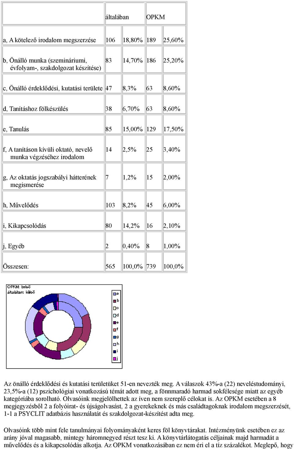 hátterének megismerése 7 1,2% 15 2,00% h, Művelődés 103 8,2% 45 6,00% i, Kikapcsolódás 80 14,2% 16 2,10% j, Egyéb 2 0,40% 8 1,00% Összesen: 565 100,0% 739 100,0% Az önálló érdeklődési és kutatási