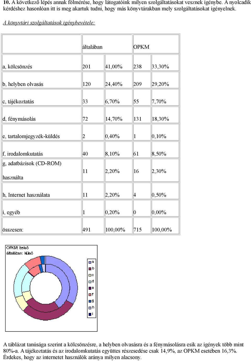 A könyvtári szolgáltatások igénybevétele: általában OPKM a, kölcsönzés 201 41,00% 238 33,30% b, helyben olvasás 120 24,40% 209 29,20% c, tájékoztatás 33 6,70% 55 7,70% d, fénymásolás 72 14,70% 131