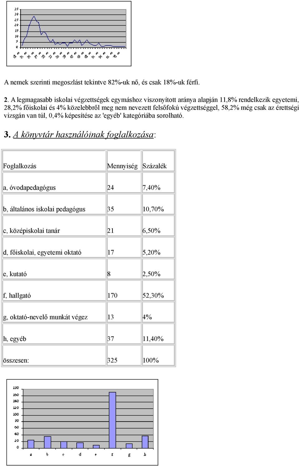 végzettséggel, 58,2% még csak az érettségi vizsgán van túl, 0,4% képesítése az 'egyéb' kategóriába sorolható. 3.