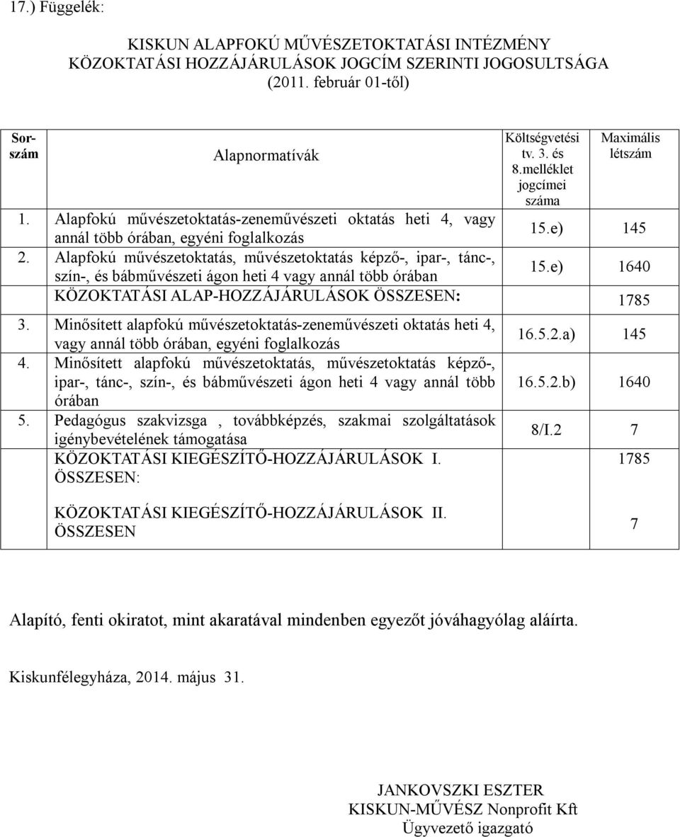 Alapfokú művészetoktatás, művészetoktatás képző-, ipar-, tánc-, szín-, és bábművészeti ágon heti 4 vagy annál több órában 15.e) 1640 KÖZOKTATÁSI ALAP-HOZZÁJÁRULÁSOK ÖSSZESEN: 1785 3.