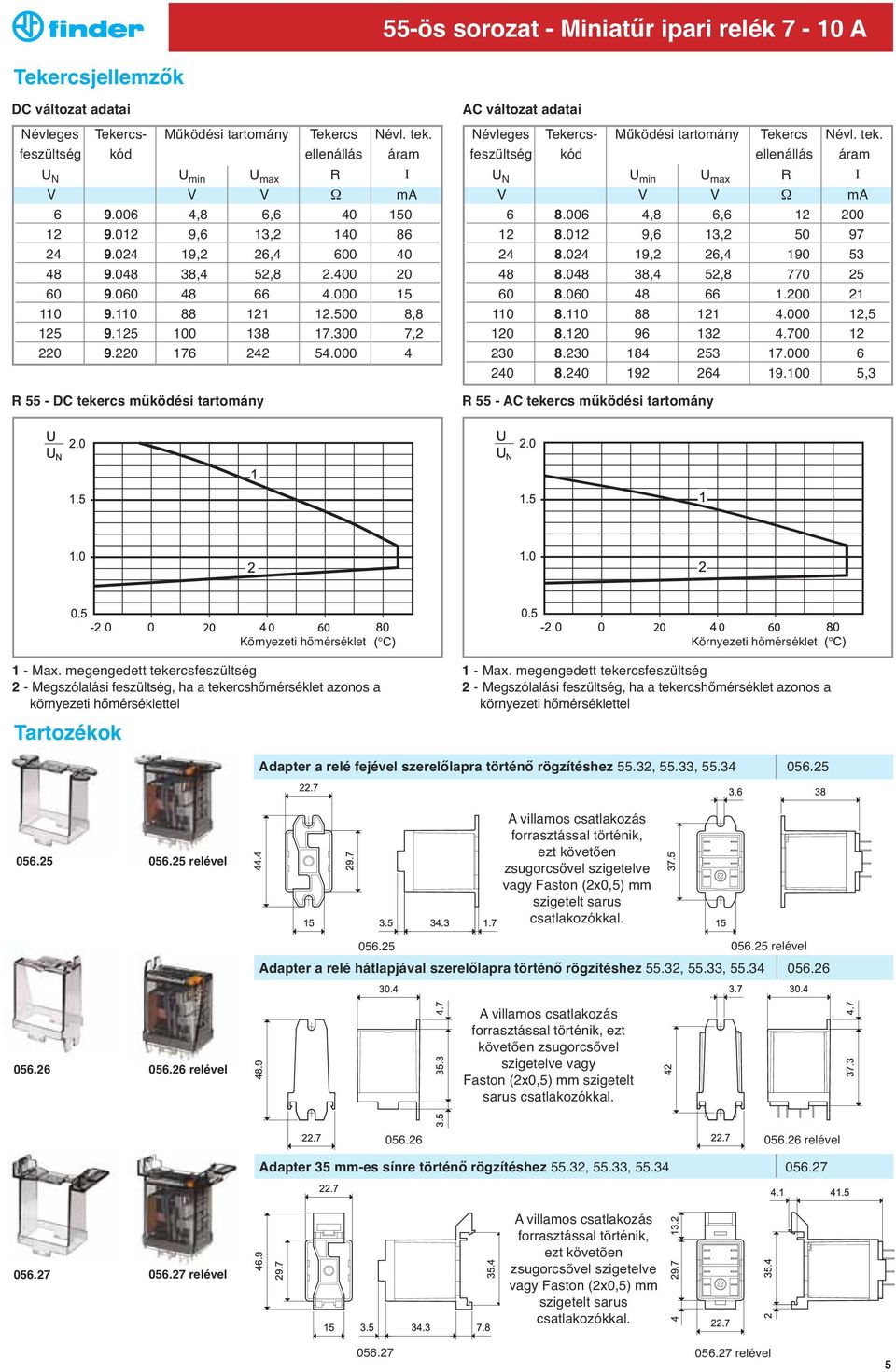 110 88 121 12.500 8,8 125 9.125 100 138 17.300 7,2 220 9.220 176 242 54.000 4 R 55 - DC tekercs működési tartomány AC változat adatai Névleges Tekercs- Működési tartomány Tekercs Névl. tek. feszu ltség kód ellenállás áram U N U min U max R I V V V Ω ma 6 8.