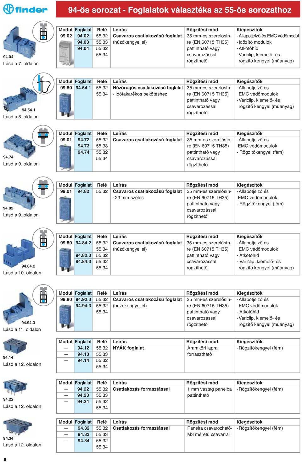 34 csavarozással - Variclip, kiemelő- és rögzíthető rögzítő kengyel (műanyag) 94.54.1 Lásd a 8. oldalon Modul Foglalat Relé Leírás Rögzítési mód 99.80 94.54.1 55.