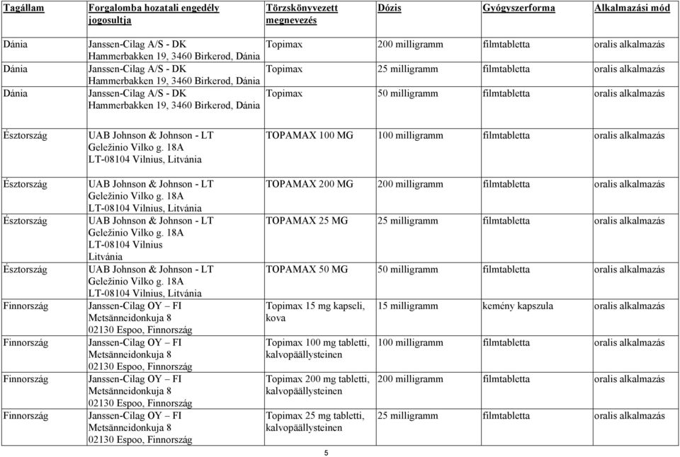 filmtabletta oralis alkalmazás Topimax 50 milligramm filmtabletta oralis alkalmazás Észtország Észtország Észtország Észtország Finnország Finnország Finnország Finnország UAB Johnson & Johnson - LT