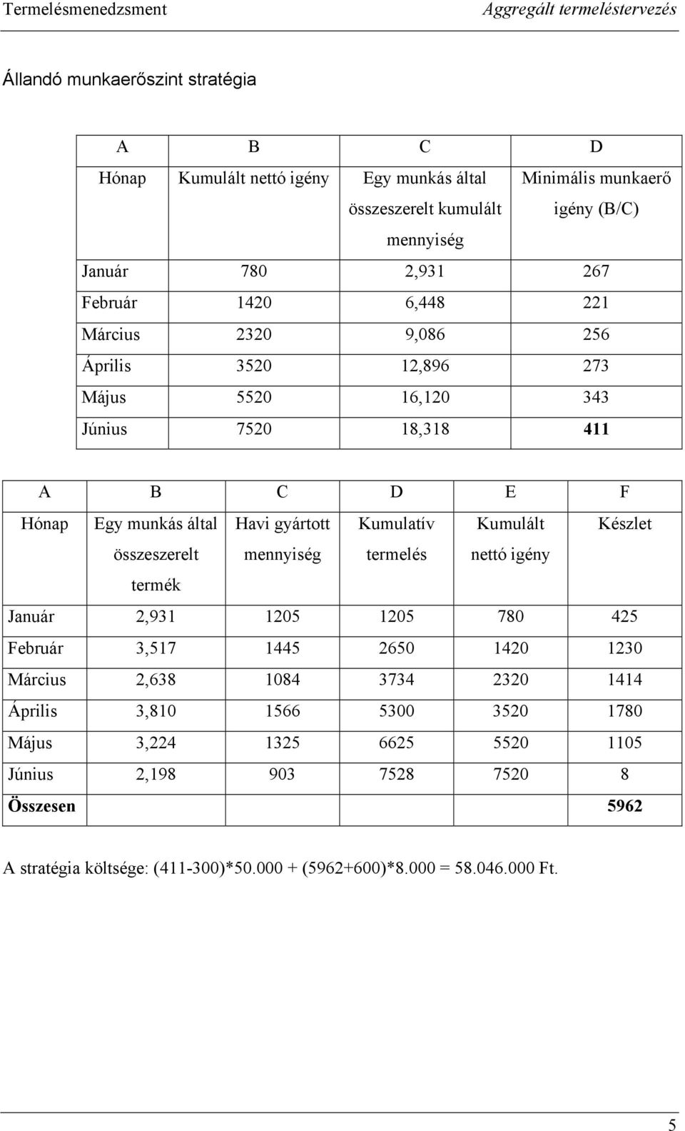 Kumulált Készlet összeszerelt termék mennyiség termelés nettó igény Január 2,931 1205 1205 780 425 Február 3,517 1445 2650 1420 1230 Március 2,638 1084 3734 2320 1414