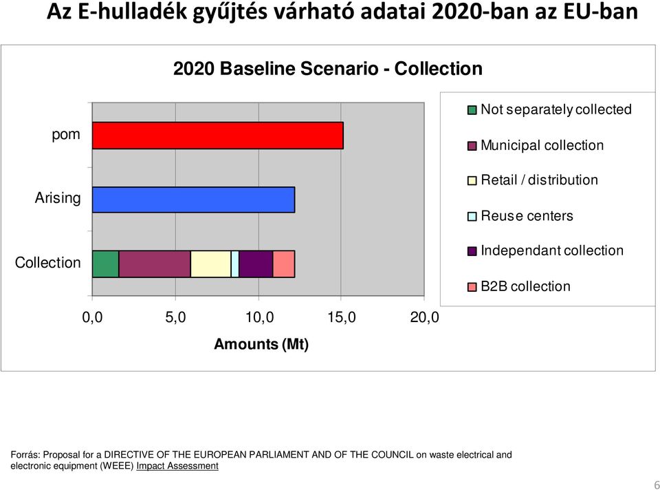 collection B2B collection 0,0 5,0 10,0 15,0 20,0 Amounts (Mt) Forrás: Proposal for a DIRECTIVE OF THE