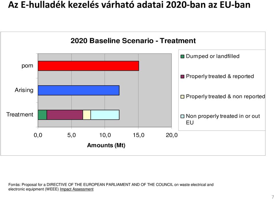 properly treated in or out EU 0,0 5,0 10,0 15,0 20,0 Amounts (Mt) Forrás: Proposal for a DIRECTIVE OF