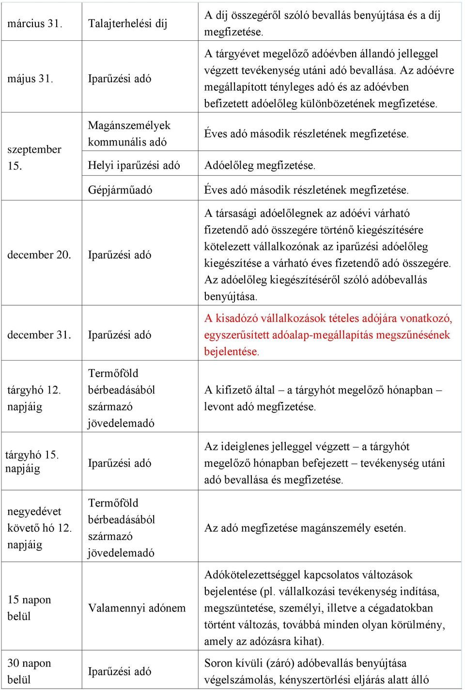 A tárgyévet megelőző adóévben állandó jelleggel végzett tevékenység utáni adó bevallása. Az adóévre megállapított tényleges adó és az adóévben befizetett adóelőleg különbözetének megfizetése.