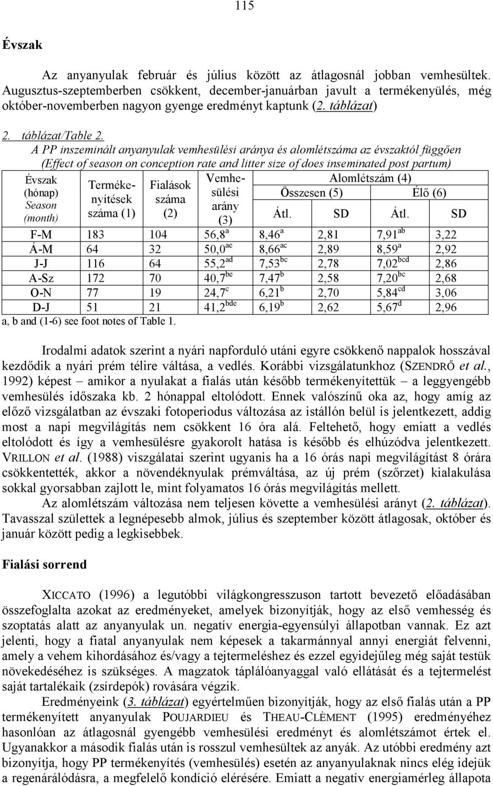 A PP inszeminált anyanyulak vemhesülési aránya és alomlétszáma az évszaktól függően (Effect of season on conception rate and litter size of does inseminated post partum) Évszak (hónap) Season (month)