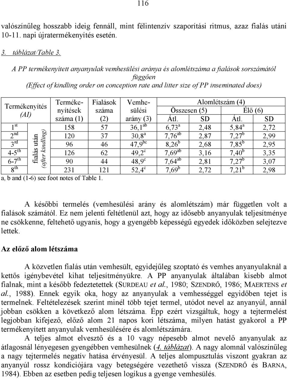 Összesen (5) Élő (6) Vemhe- Termékenyítés (AI) száma (1) (2) arány (3) Átl. SD Átl.