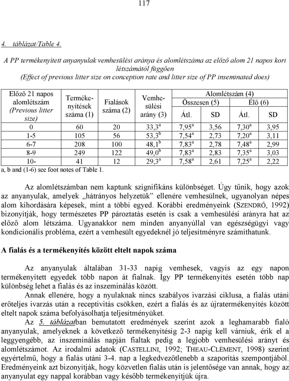 does) Előző 21 napos alomlétszám (Previous litter size) száma (1) száma (2) Összesen (5) Élő (6) arány (3) Átl. SD Átl.