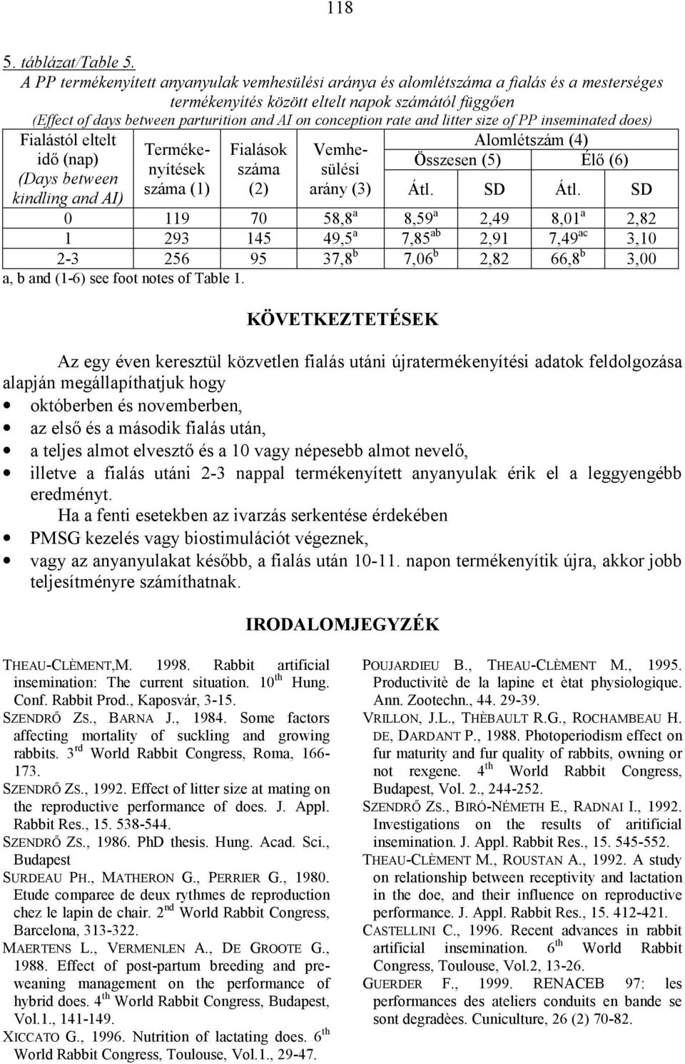 rate and litter size of PP inseminated does) Fialástól eltelt idő (nap) (Days between kindling and AI) száma (1) száma (2) Összesen (5) Élő (6) arány (3) Átl. SD Átl.