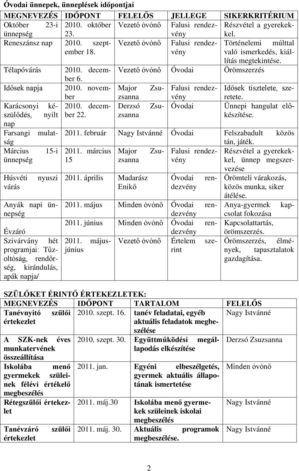 Major Zsu- Falusi rendez- Idősek tisztelete, sze- Karácsonyi készülődés, 2010. decem- Derzsó Zsu- Óvodai Ünnepi hangulat elő- nyílt ber 22. zsanna készítése. nap Farsangi mulatság 2011.