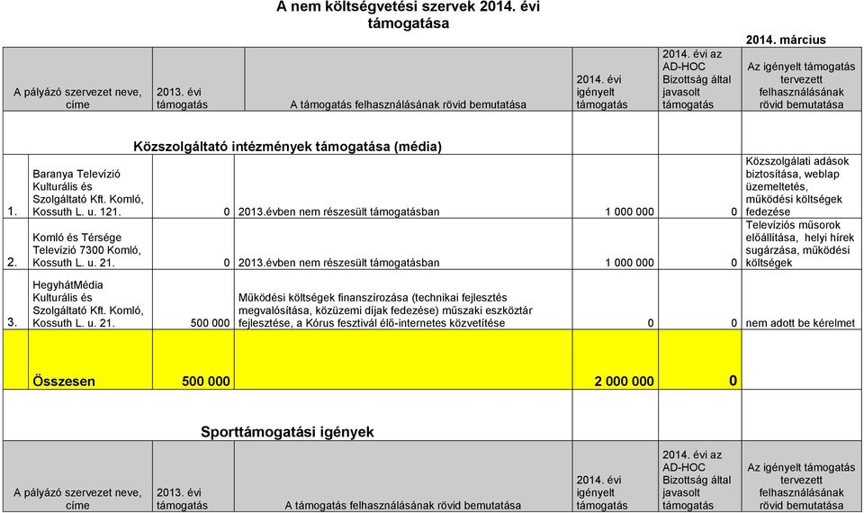 évben nem részesült ban 1 000 000 0 Komló és Térsége Televízió 7300 Komló, Kossuth L. u. 21.