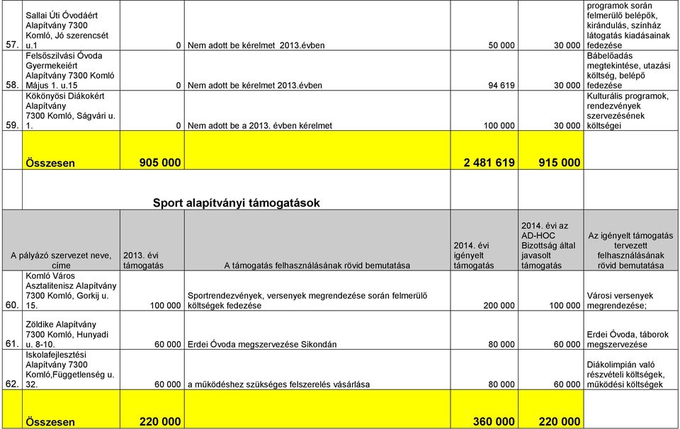 évben kérelmet 100 000 30 000 programok során felmerülő belépők, kirándulás, színház látogatás kiadásainak Bábelőadás megtekintése, utazási költség, belépő Kulturális programok, szervezésének