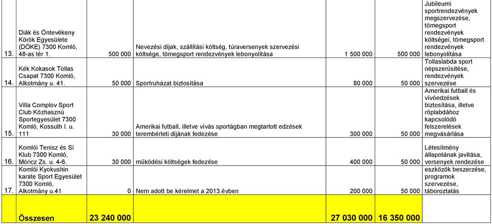 50 000 Sportruházat biztosítása 80 000 50 000 Villa Complov Sport Club Közhasznú Sportegyesület 7300 Komló, Kossuth l. u.