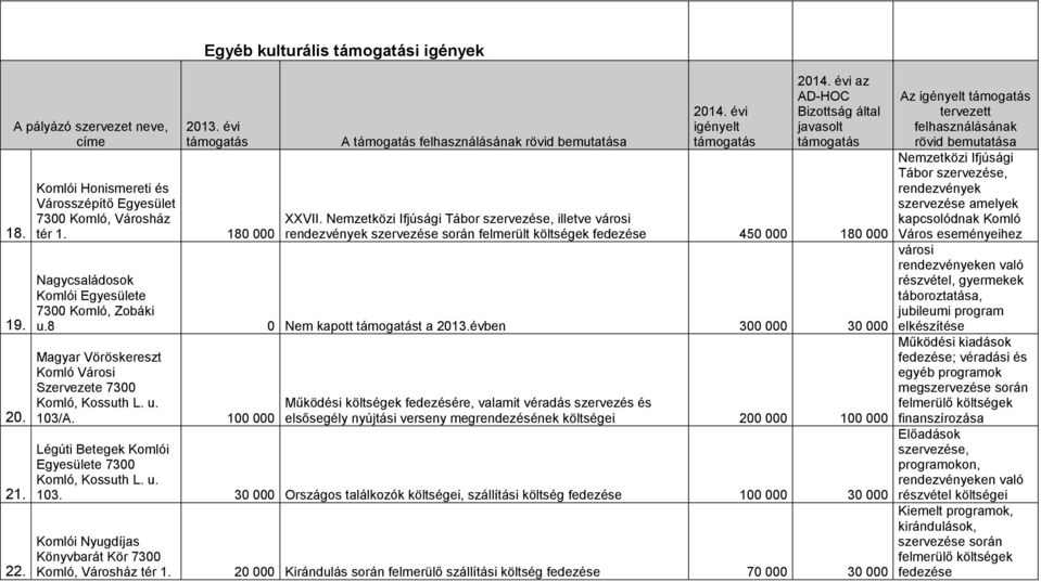 Nemzetközi Ifjúsági Tábor szervezése, illetve városi szervezése során felmerült költségek 450 000 180 000 Nagycsaládosok Komlói Egyesülete 7300 Komló, Zobáki u.8 0 Nem kapott t a 2013.