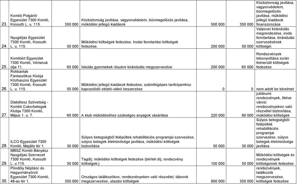 200 000 50 000 Közbiztonság javítása, vagyonvédelem, bűnmegelőzés javítása, működési jellegű kiadások finanszirozása Valpovoi kirándulás megrendezése, iroda fenntartása, kirándulás szervezésének