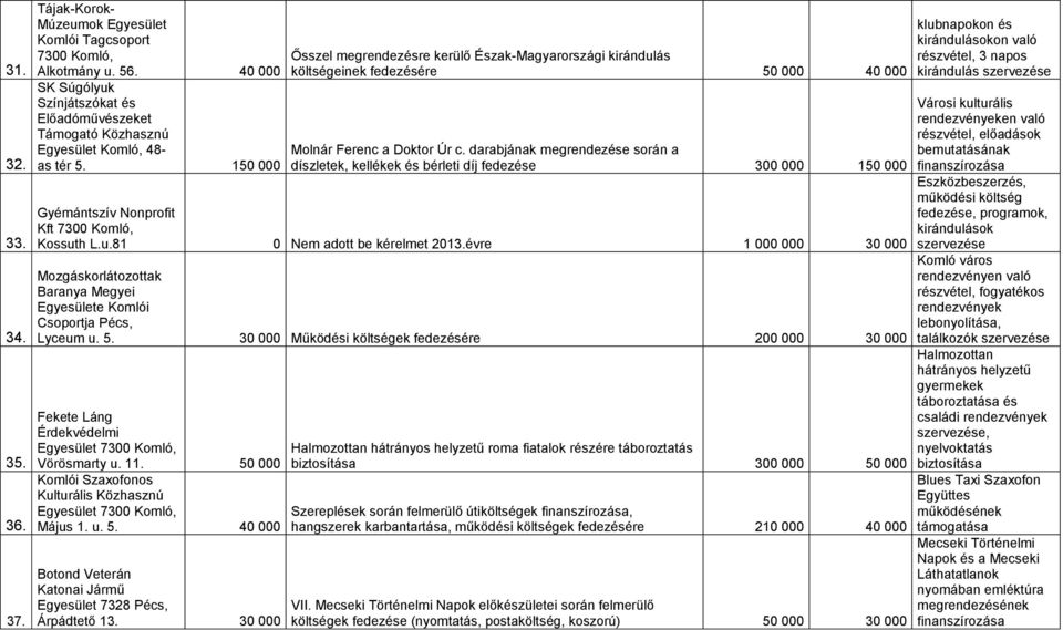 150 000 Ősszel megrendezésre kerülő Észak-Magyarországi kirándulás költségeinek fedezésére 50 000 40 000 Molnár Ferenc a Doktor Úr c.