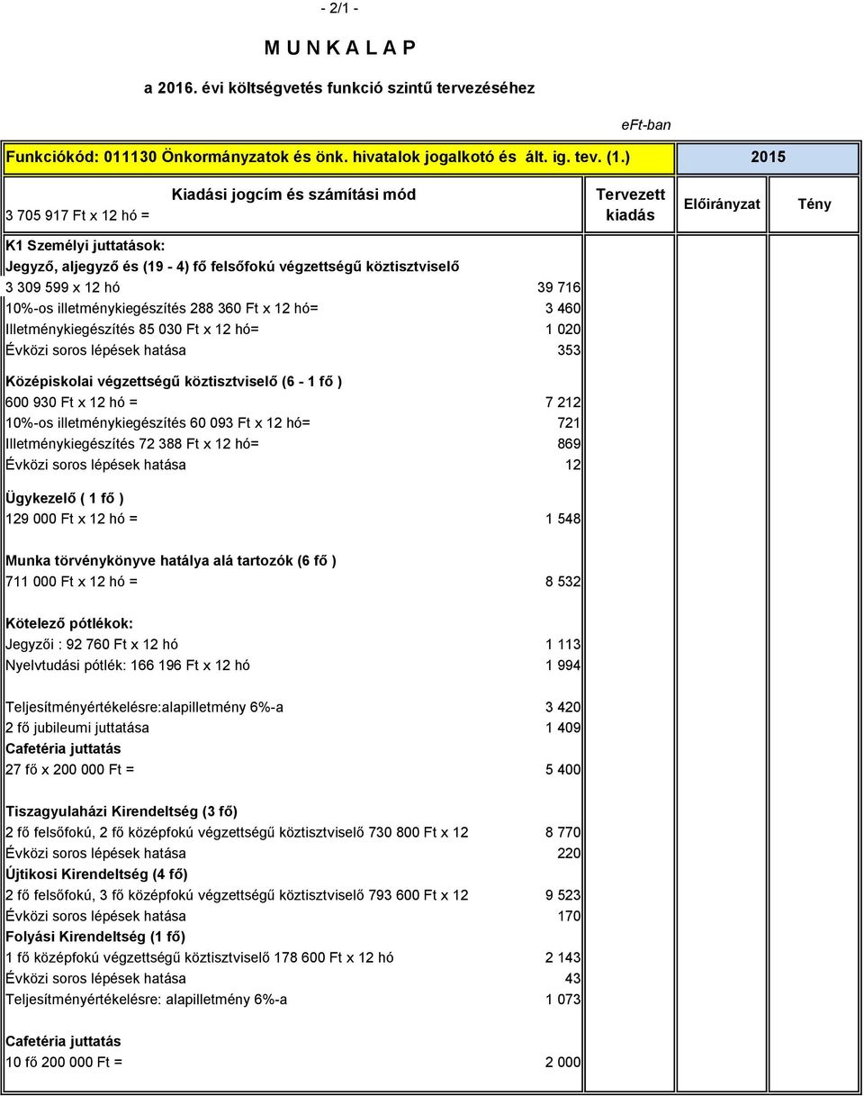 Ft x 12 hó= 1 020 Évközi soros lépések hatása 353 Középiskolai végzettségű köztisztviselő (6-1 fő ) 600 930 Ft x 12 hó = 7 212 10%-os illetménykiegészítés 60 093 Ft x 12 hó= 721 Illetménykiegészítés