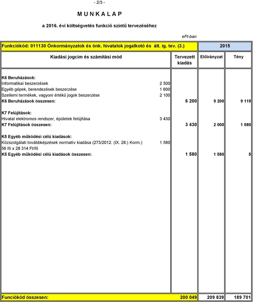 Beruházások összesen: 6 200 9 200 9 119 K7 Felújítások: Hivatal elektromos rendszer, épületek felújítása 3 430 K7 Felújítások összesen: 3 430 2 000 1