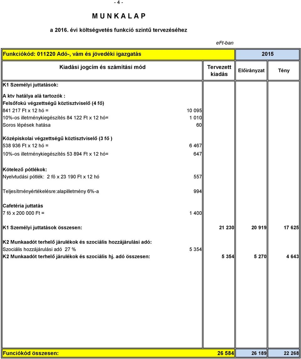 894 Ft x 12 hó= 647 Kötelező pótlékok: Nyelvtudási pótlék: 2 fő x 23 190 Ft x 12 hó 557 Teljesítményértékelésre:alapilletmény 6%-a 994 7 fő x 200 000 Ft = 1 400 K1 Személyi