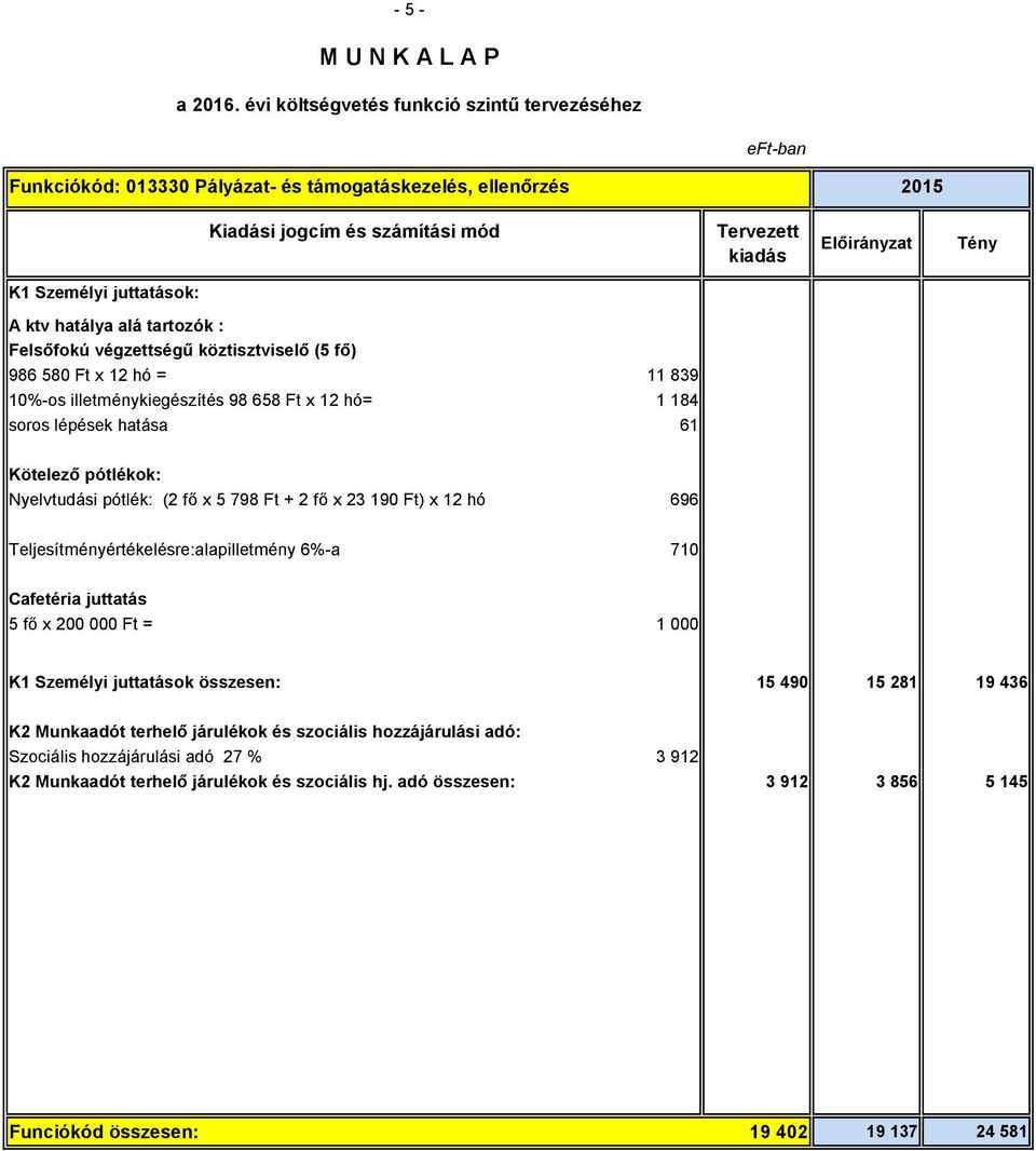 x 23 190 Ft) x 12 hó 696 Teljesítményértékelésre:alapilletmény 6%-a 710 5 fő x 200 000 Ft = 1 000 K1 Személyi juttatások összesen: 15 490 15 281 19 436