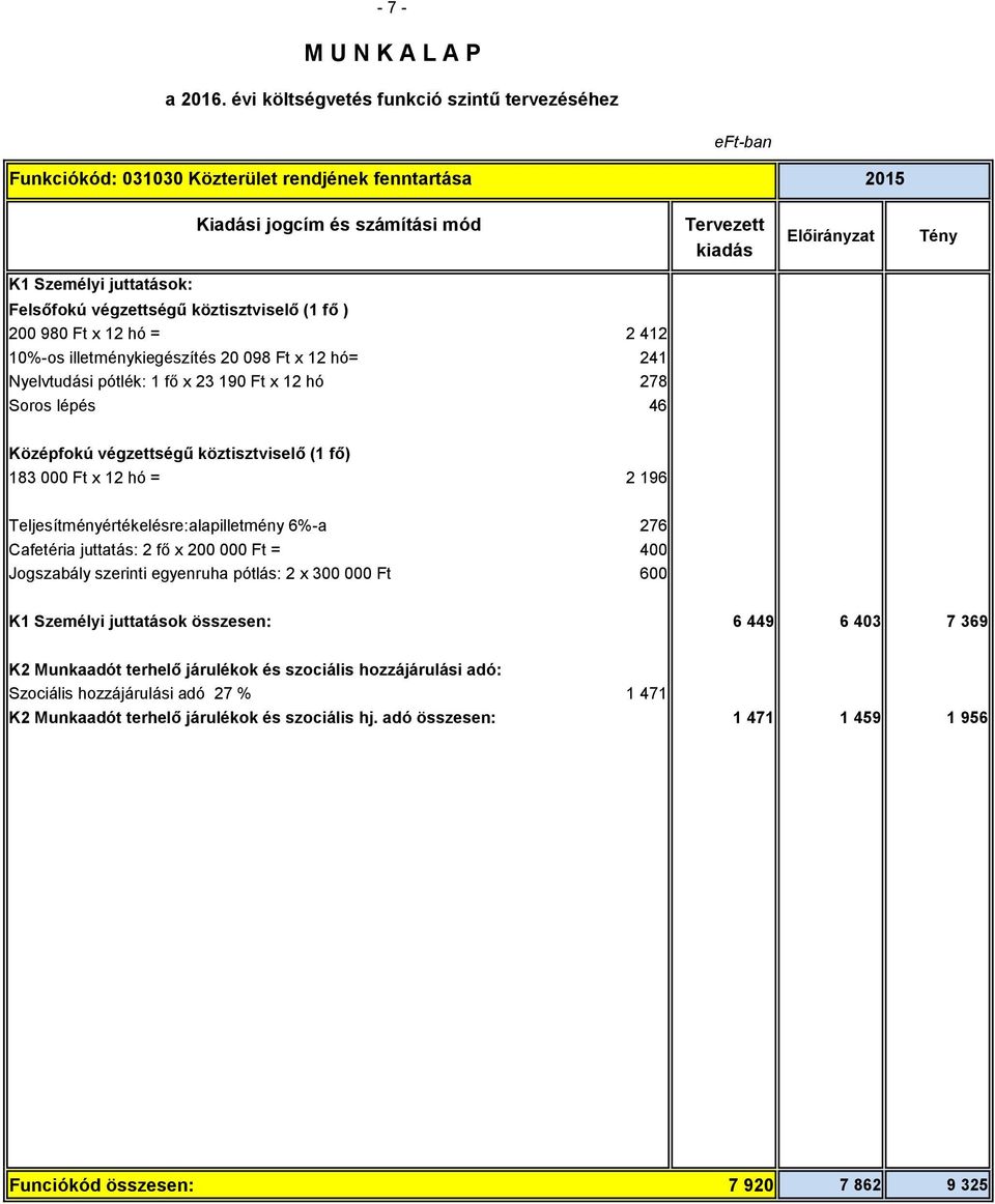 Teljesítményértékelésre:alapilletmény 6%-a 276 : 2 fő x 200 000 Ft = 400 Jogszabály szerinti egyenruha pótlás: 2 x 300 000 Ft 600 K1 Személyi juttatások összesen: