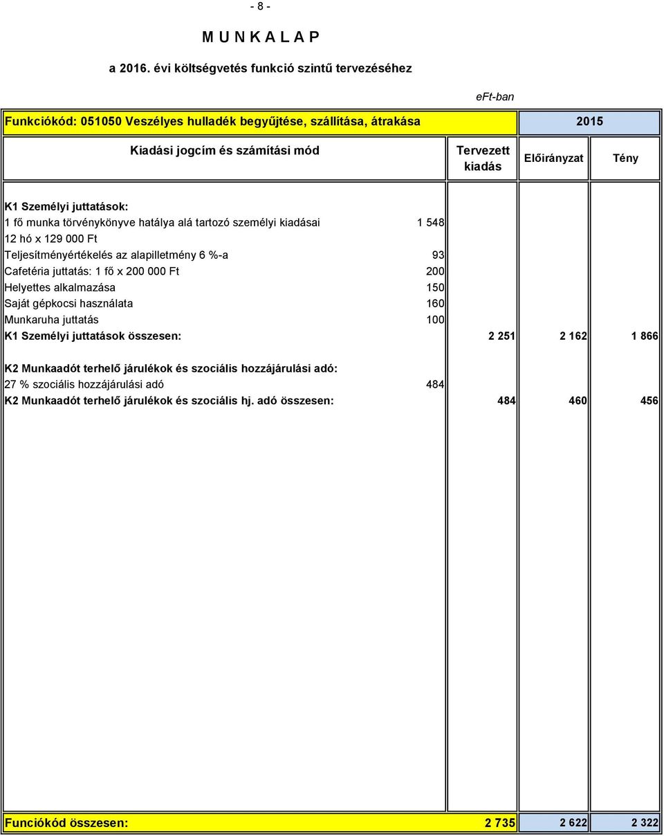 alkalmazása 150 Saját gépkocsi használata 160 Munkaruha juttatás 100 K1 Személyi juttatások összesen: 2 251 2 162 1 866 27 %