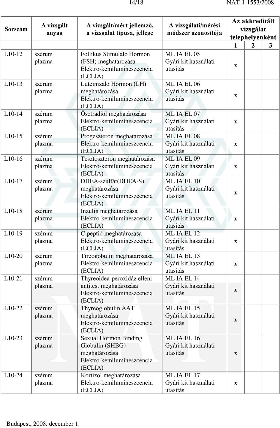 DHEA-szulfát(DHEA-S) Inzulin C-peptid Tireogobulin Thyreoidea-peroidáz elleni antitest Thyreoglobulin AAT Seual Hormon Binding Globulin (SHBG) Kortizol A