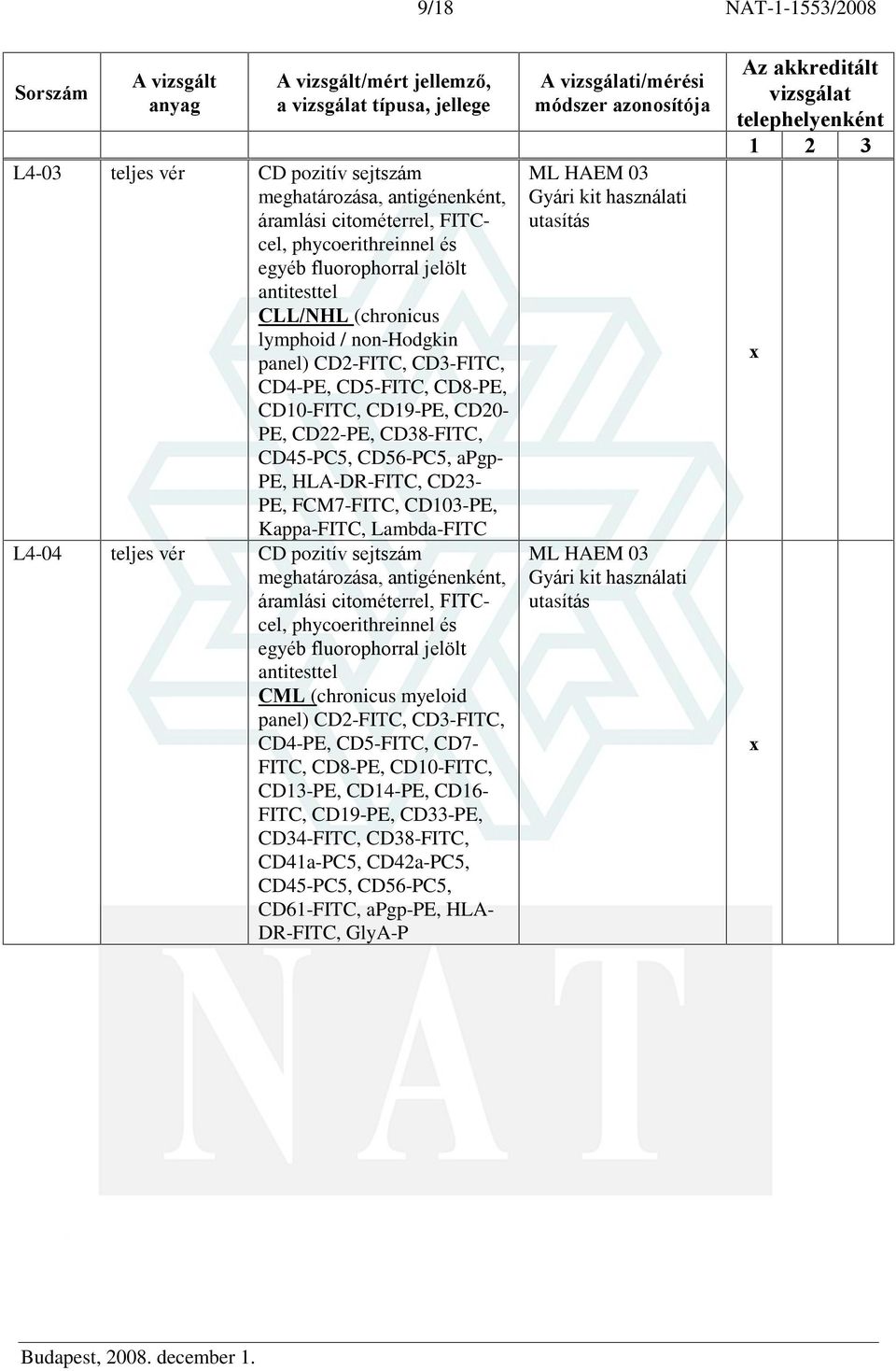 Kappa-FITC, Lambda-FITC L4-04 teljes vér CD pozitív sejtszám, antigénenként, áramlási citométerrel, FITCcel, phycoerithreinnel és egyéb fluorophorral jelölt antitesttel CML (chronicus myeloid panel)