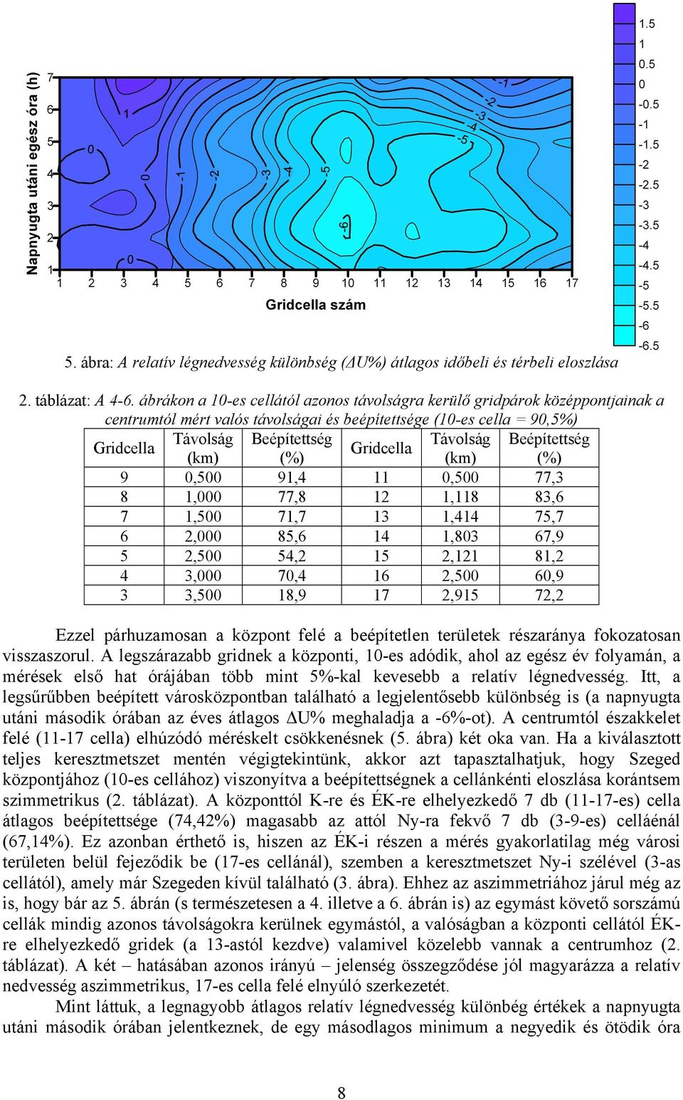 Beépítettség Gridcella (km) (%) (km) (%) 9 0,500 91,4 11 0,500 77,3 8 1,000 77,8 12 1,118 83,6 7 1,500 71,7 13 1,414 75,7 6 2,000 85,6 14 1,803 67,9 5 2,500 54,2 15 2,121 81,2 4 3,000 70,4 16 2,500