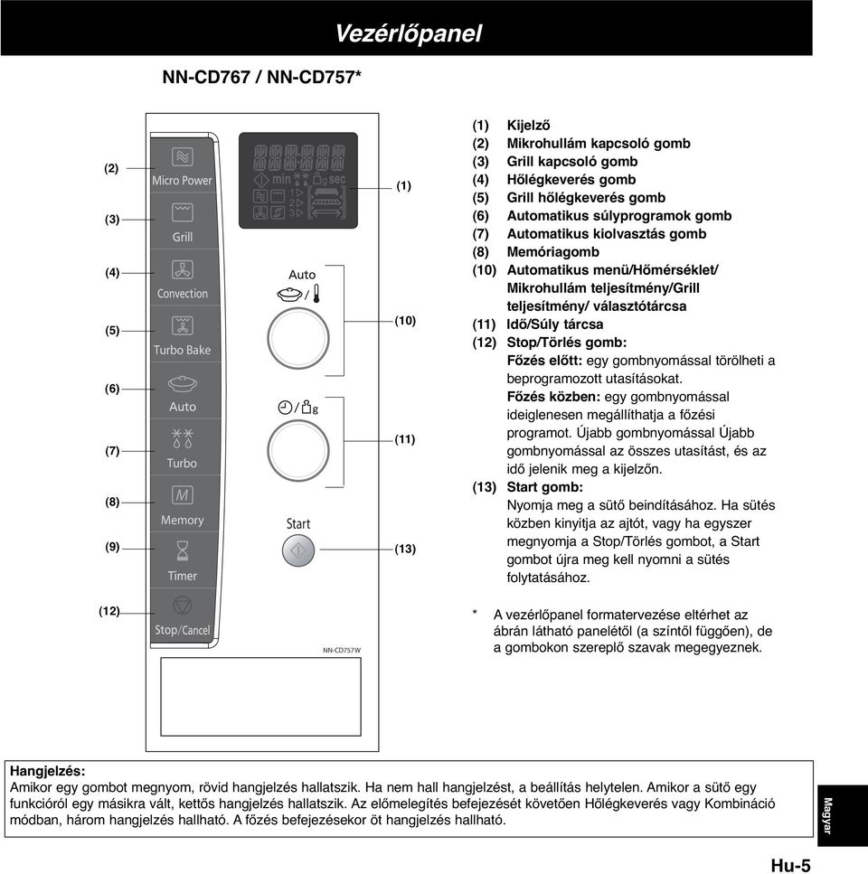 választótárcsa (11) Idő/Súly tárcsa (12) Stop/Törlés gomb: Főzés előtt: egy gombnyomással törölheti a beprogramozott utasításokat.