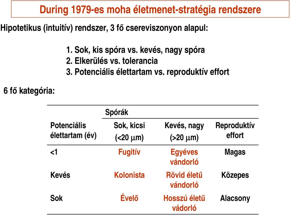 reproduktív effort Spórák Potenciális élettartam (év) Sok, kicsi (<20 µm) Kevés, nagy (>20 µm) Reproduktív effort