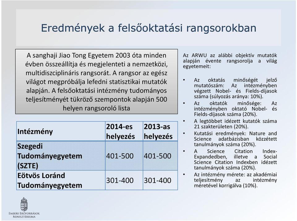 A felsőoktatási intézmény tudományos teljesítményét tükröző szempontok alapján 500 helyen rangsoroló lista Intézmény Szegedi Tudományegyetem (SZTE) Eötvös Loránd Tudományegyetem 2014-es helyezés