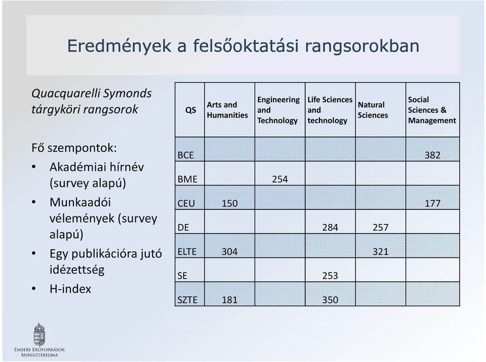 Sciences& Management Fő szempontok: Akadémiai hírnév (survey alapú) Munkaadói vélemények (survey