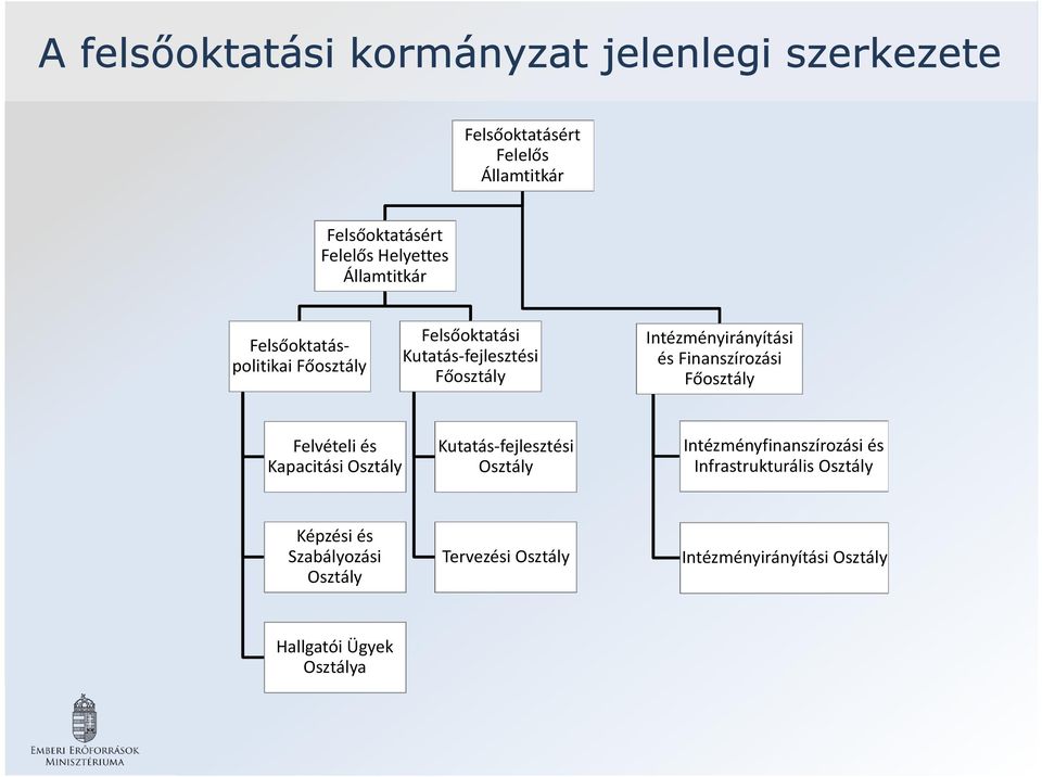 Finanszírozási Főosztály Felvételi és Kapacitási Osztály Kutatás-fejlesztési Osztály Intézményfinanszírozási és