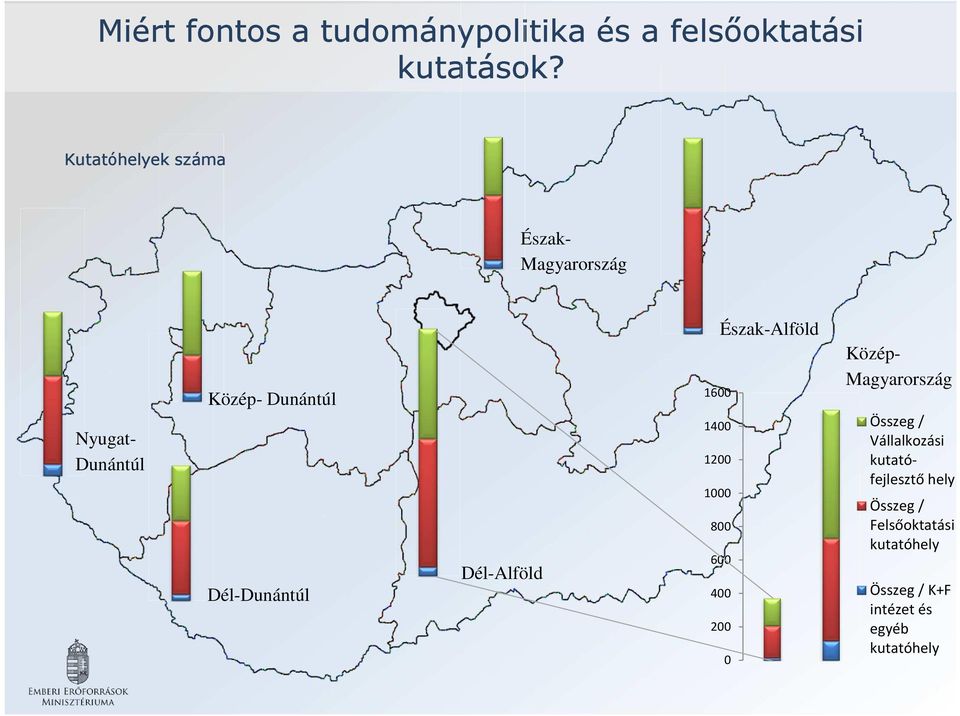 Dél-Alföld 1600 1400 1200 1000 800 600 400 200 0 Észak-Alföld Közép- Magyarország