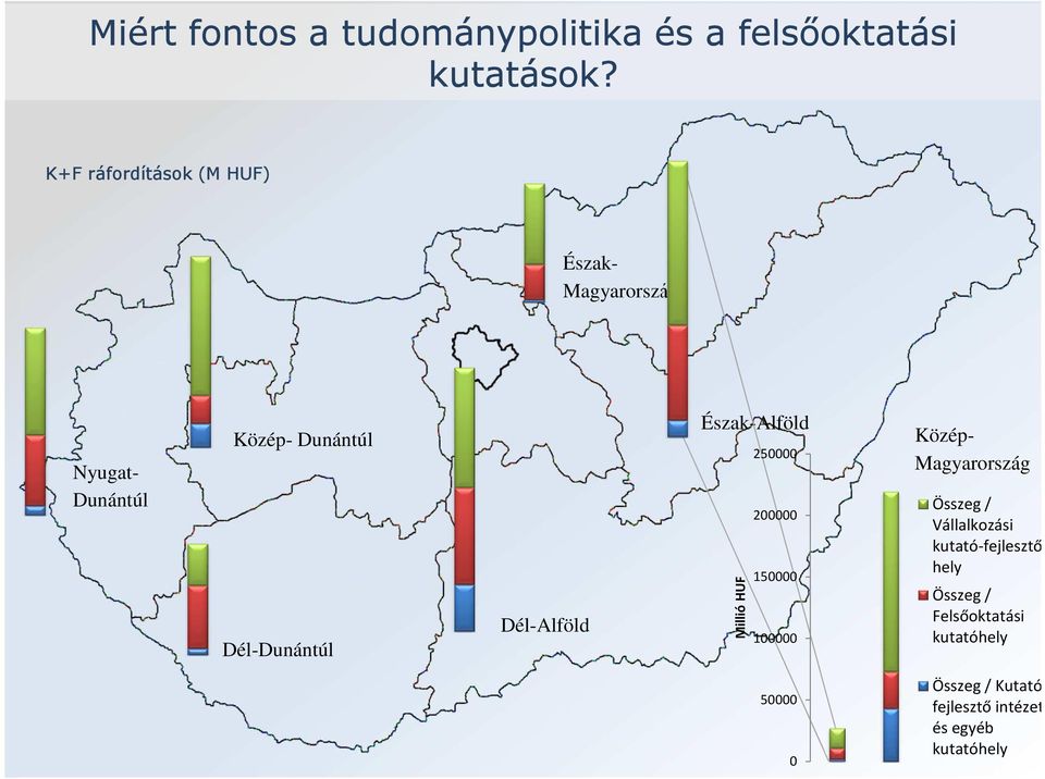 Dél-Alföld Észak-Alföld Millió HUF 250000 200000 150000 100000 Közép- Magyarország Összeg /